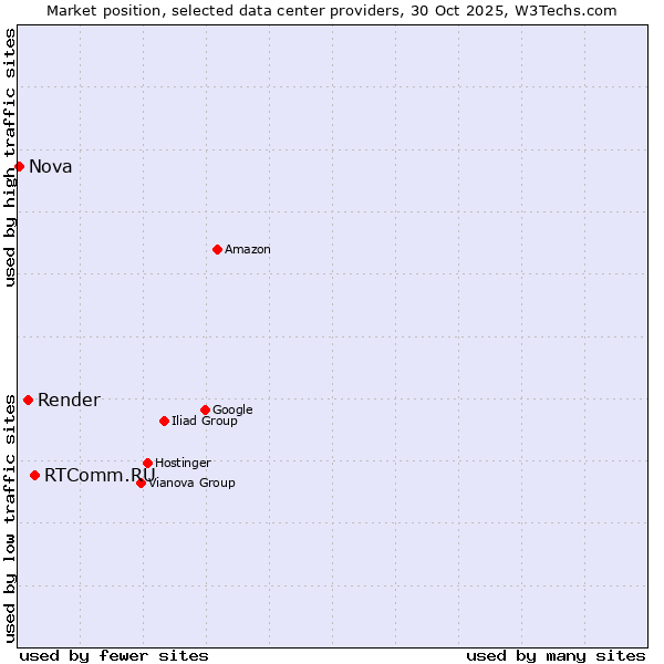 Market position of RTComm.RU vs. Render vs. Nova
