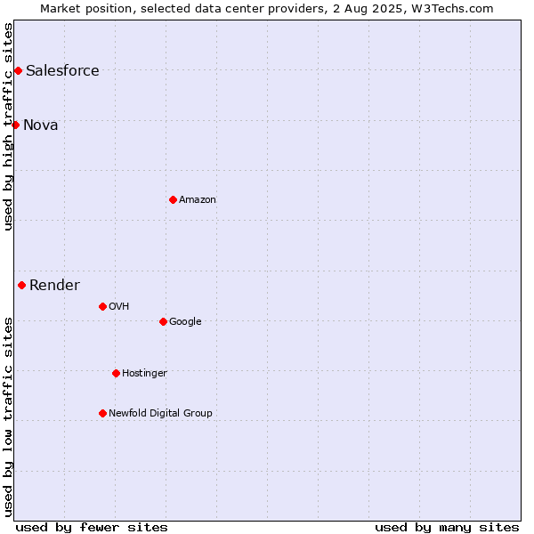 Market position of Render vs. Salesforce vs. Nova