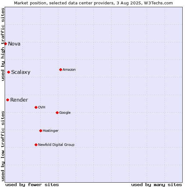 Market position of Scalaxy vs. Render vs. Nova