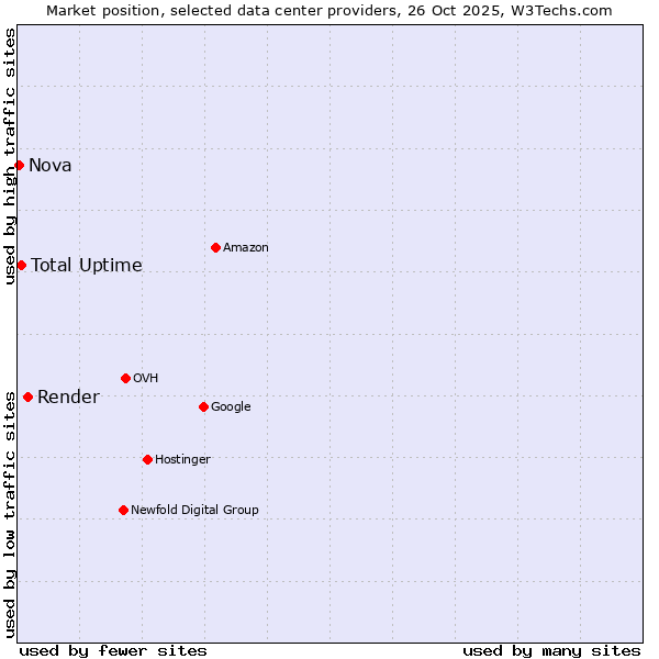 Market position of Render vs. Total Uptime vs. Nova