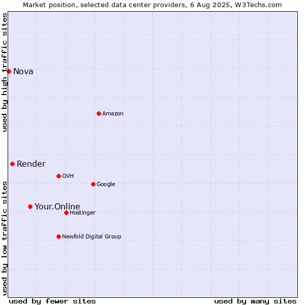 Market position of Your.Online vs. Render vs. Nova
