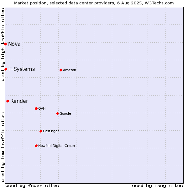 Market position of Render vs. T-Systems vs. Nova