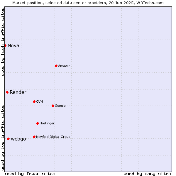Market position of webgo vs. Render vs. Nova