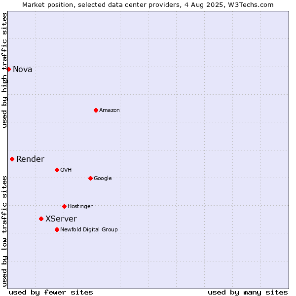 Market position of XServer vs. Render vs. Nova