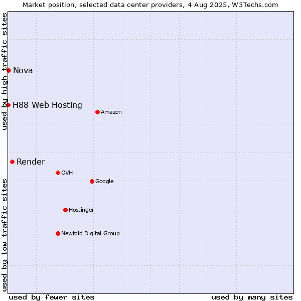 Market position of Render vs. Nova vs. H88 Web Hosting