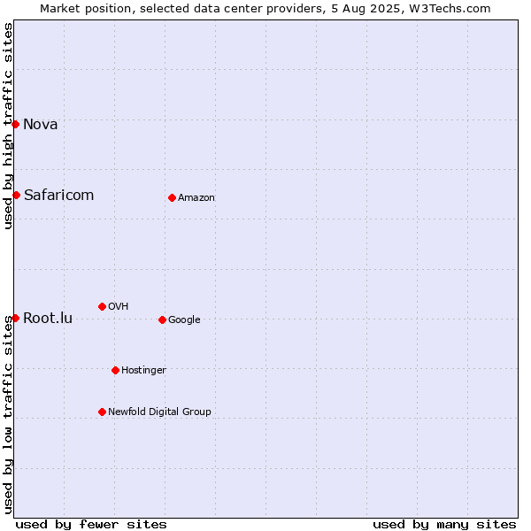 Market position of Safaricom vs. Nova vs. Root.lu