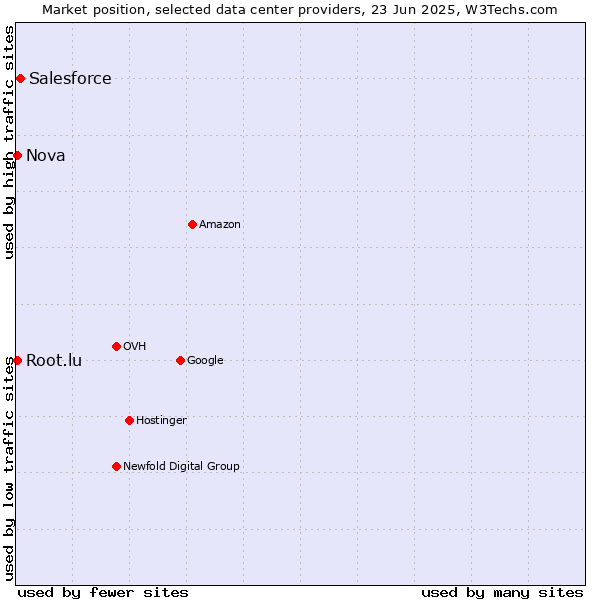 Market position of Salesforce vs. Nova vs. Root.lu