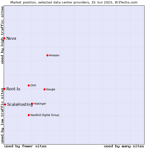 Market position of ScalaHosting vs. Nova vs. Root.lu