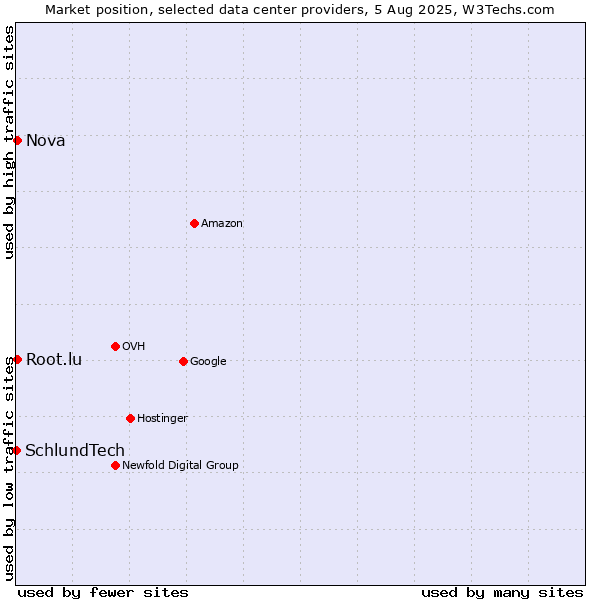 Market position of Nova vs. Root.lu vs. SchlundTech