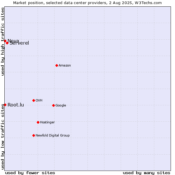 Market position of Serverel vs. Nova vs. Root.lu