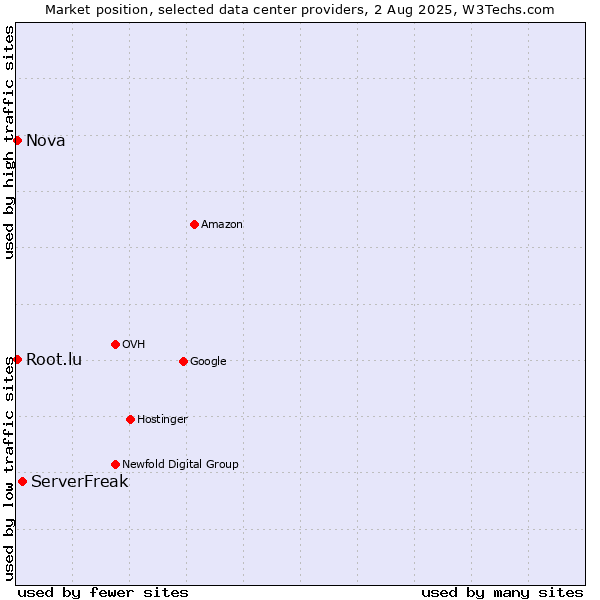 Market position of ServerFreak vs. Nova vs. Root.lu