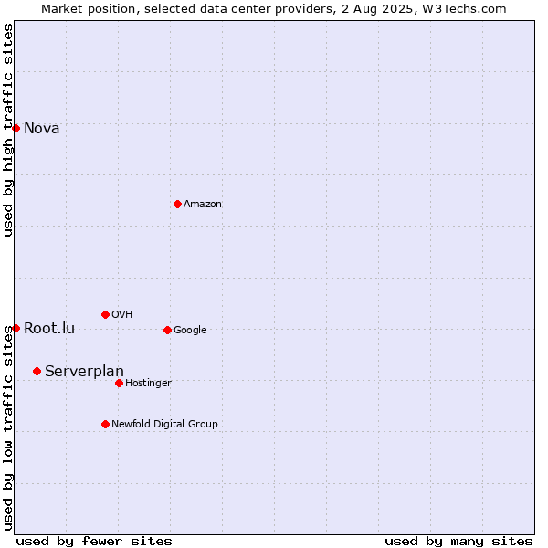 Market position of Serverplan vs. Nova vs. Root.lu