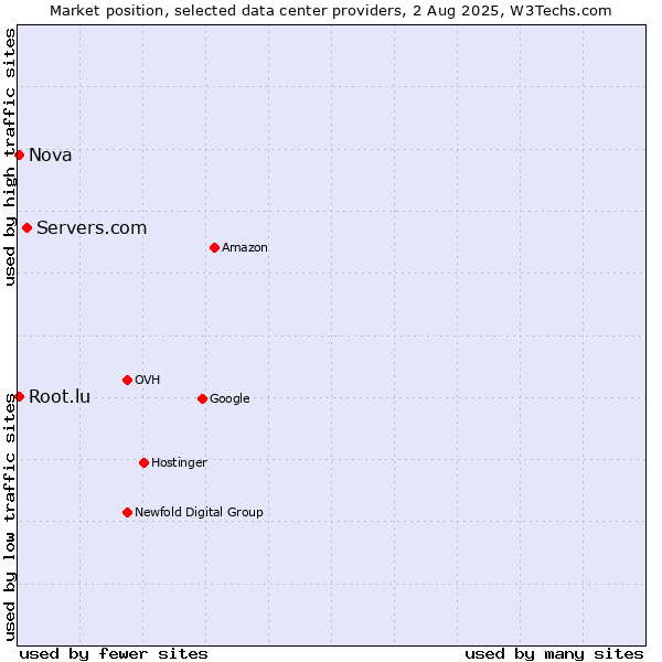 Market position of Servers.com vs. Nova vs. Root.lu