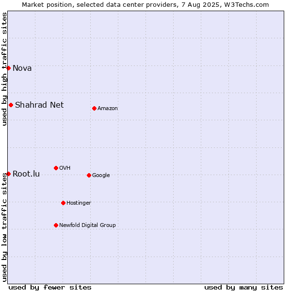 Market position of Shahrad Net vs. Nova vs. Root.lu