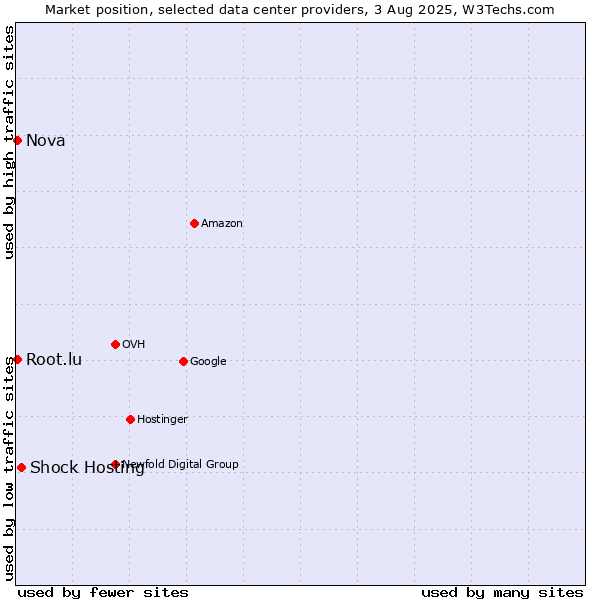 Market position of Shock Hosting vs. Nova vs. Root.lu