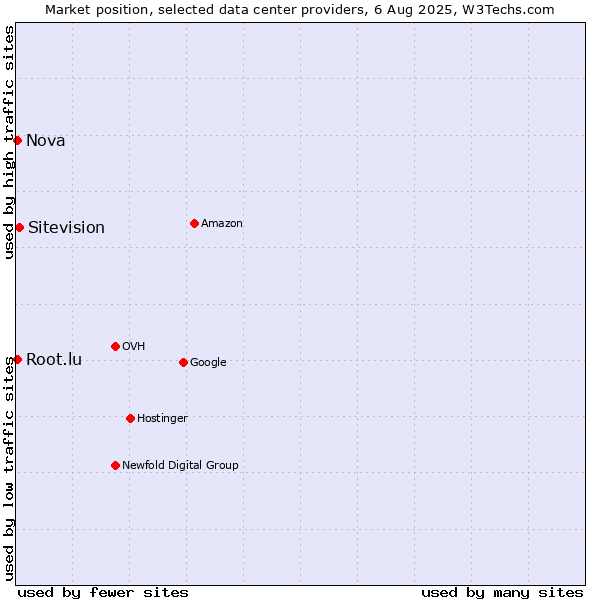 Market position of Sitevision vs. Nova vs. Root.lu