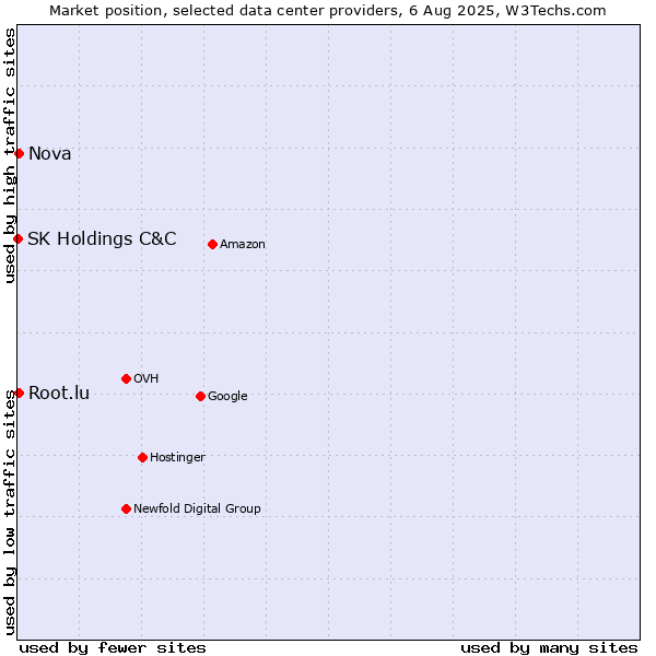 Market position of Nova vs. Root.lu vs. SK Holdings C&C