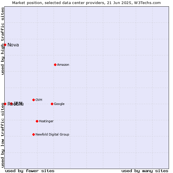 Market position of IBM vs. Nova vs. Root.lu