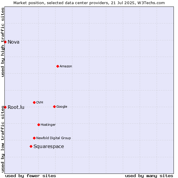 Market position of Squarespace vs. Nova vs. Root.lu