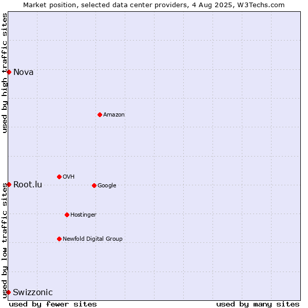 Market position of Nova vs. Root.lu vs. Swizzonic