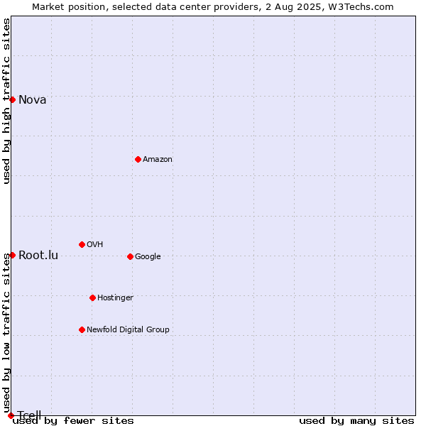 Market position of Nova vs. Root.lu vs. Tcell