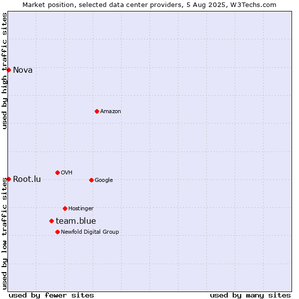 Market position of team.blue vs. Nova vs. Root.lu