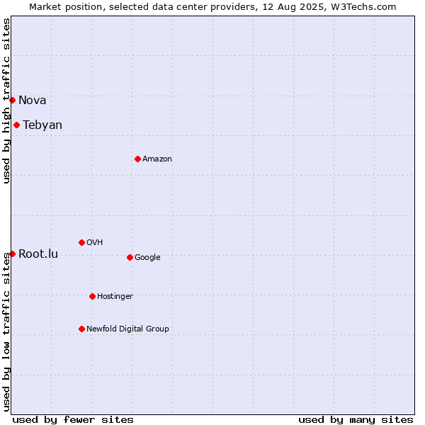 Market position of Tebyan vs. Nova vs. Root.lu