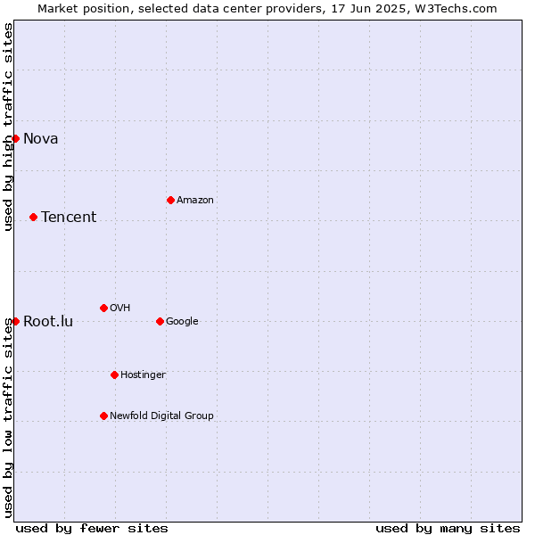 Market position of Tencent vs. Nova vs. Root.lu