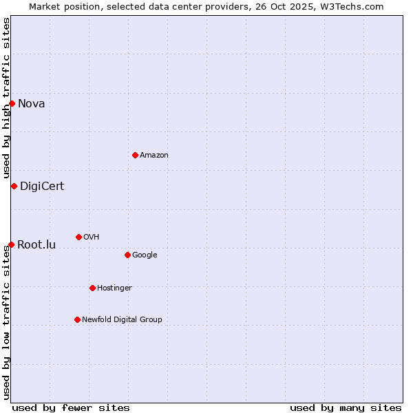 Market position of DigiCert vs. Nova vs. Root.lu