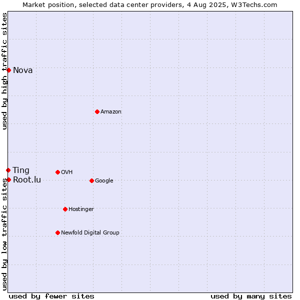 Market position of Ting vs. Nova vs. Root.lu