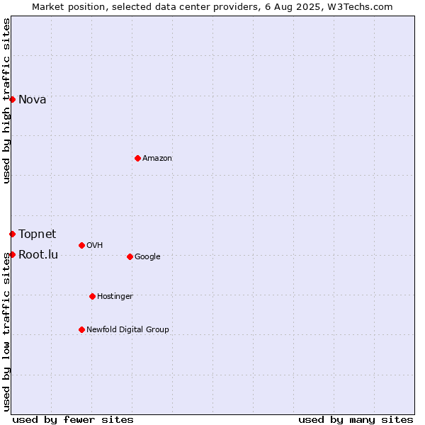 Market position of Nova vs. Topnet vs. Root.lu