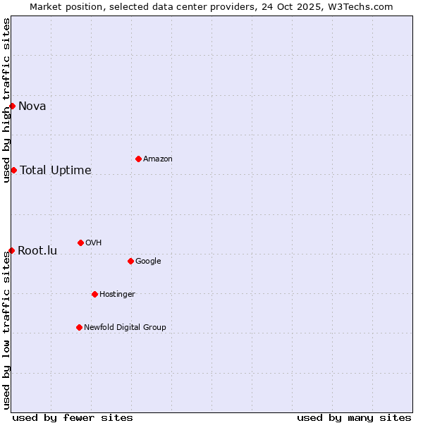 Market position of Total Uptime vs. Nova vs. Root.lu