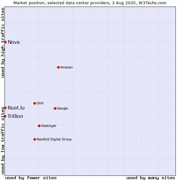 Market position of Nova vs. Root.lu vs. Trillion