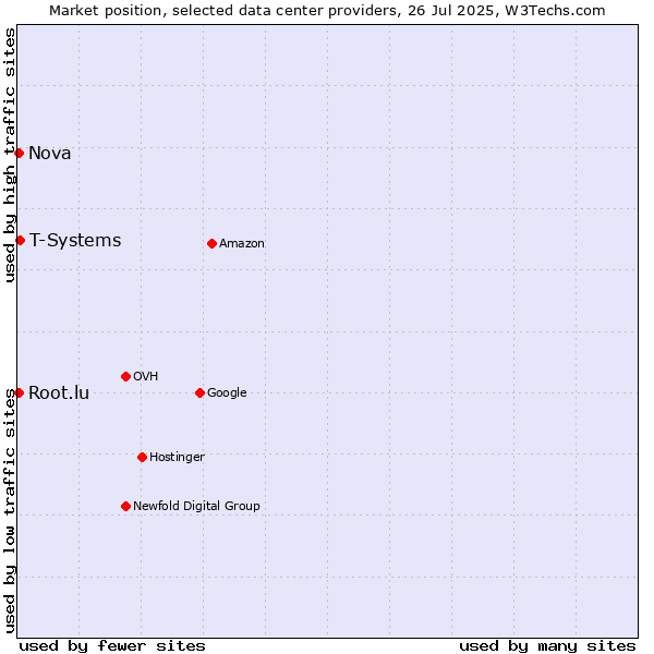 Market position of T-Systems vs. Nova vs. Root.lu