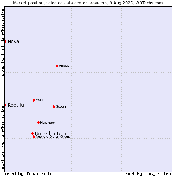 Market position of United Internet vs. Nova vs. Root.lu