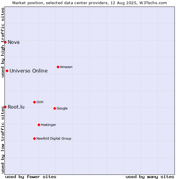 Market position of Universo Online vs. Nova vs. Root.lu
