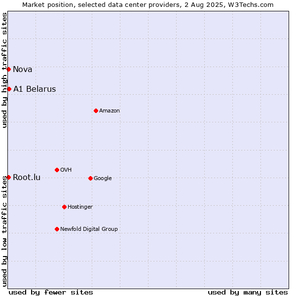 Market position of A1 Belarus vs. Nova vs. Root.lu