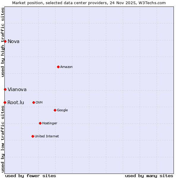 Market position of Nova vs. Vianova vs. Root.lu