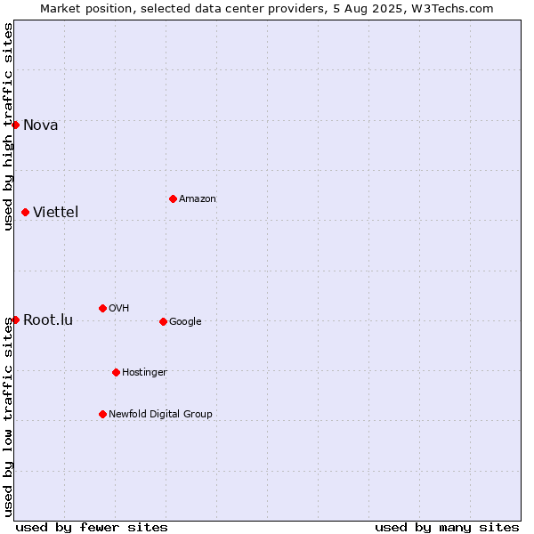 Market position of Viettel vs. Nova vs. Root.lu