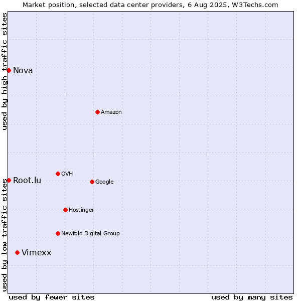 Market position of Vimexx vs. Nova vs. Root.lu