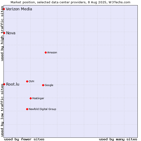 Market position of Nova vs. Root.lu vs. Verizon Media
