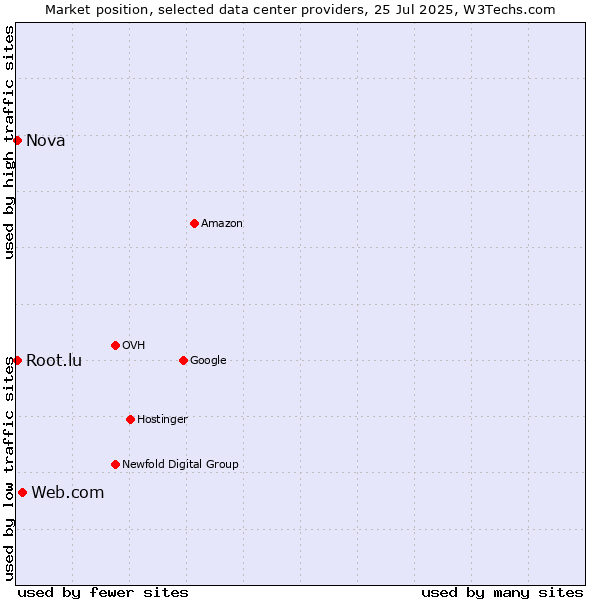 Market position of Web.com vs. Nova vs. Root.lu