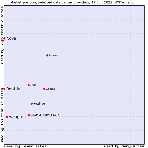 Market position of webgo vs. Nova vs. Root.lu
