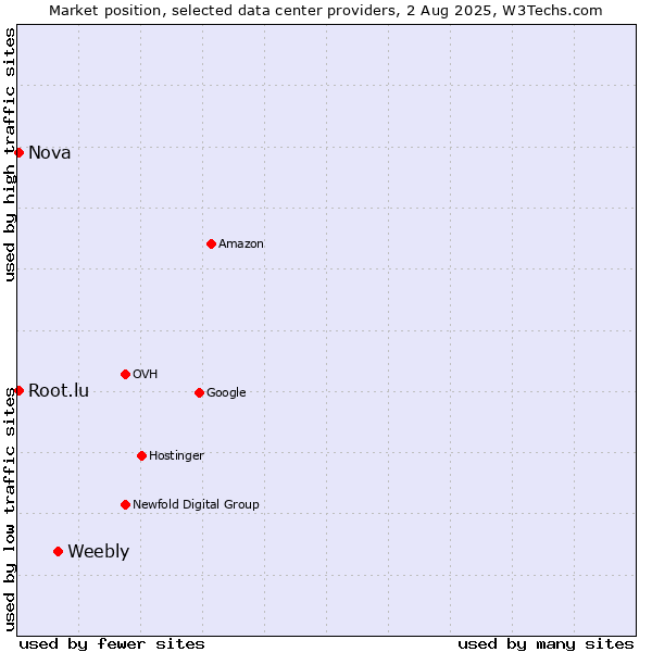 Market position of Weebly vs. Nova vs. Root.lu