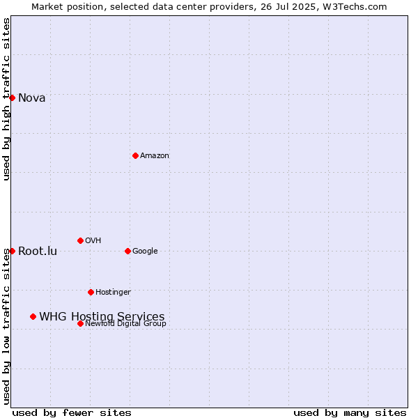 Market position of WHG Hosting Services vs. Nova vs. Root.lu