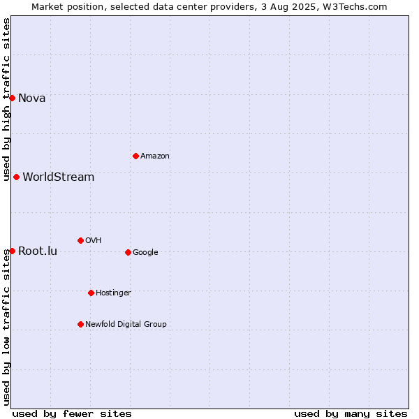 Market position of WorldStream vs. Nova vs. Root.lu