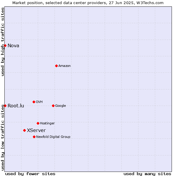 Market position of XServer vs. Nova vs. Root.lu