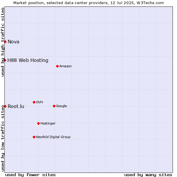 Market position of Nova vs. Root.lu vs. H88 Web Hosting