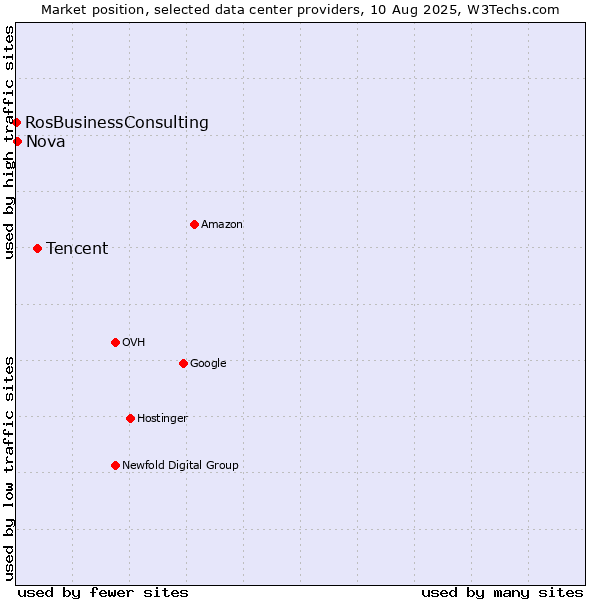 Market position of Tencent vs. Nova vs. RosBusinessConsulting