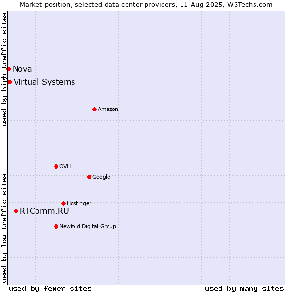 Market position of RTComm.RU vs. Virtual Systems vs. Nova